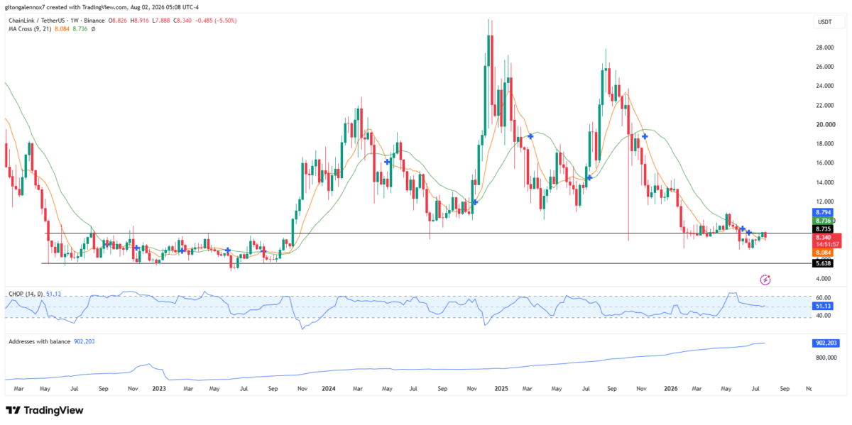 Chainlink whales add $22M LINK, but institutions are quiet: Is $20 still possible? Chainlink whales add $22M LINK, but institutions are quiet: Is $20 still possible?