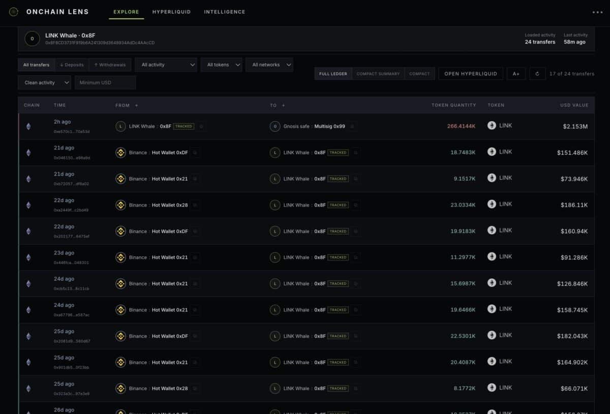 Chainlink whales add $22M LINK, but institutions are quiet: Is $20 still possible? Chainlink whales add $22M LINK, but institutions are quiet: Is $20 still possible?