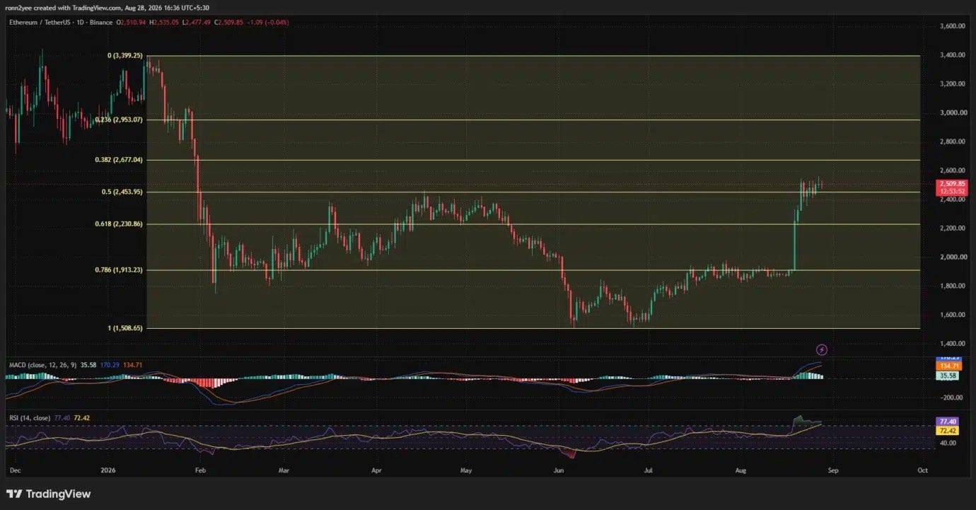 Ethereum price forms ascending triangle below $2,533