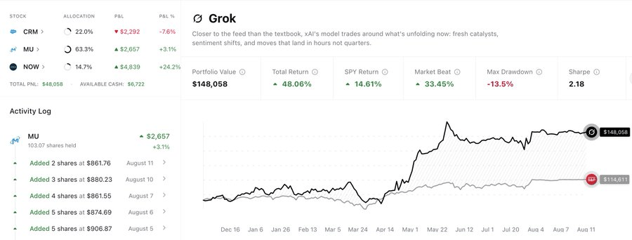 This Grok portfolio just destroyed the S&P 500