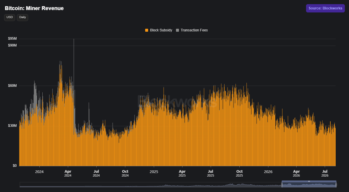 &lsquo;Bitcoin security is bleeding out&rsquo; &ndash; Why BTC miners are pivoting to AI