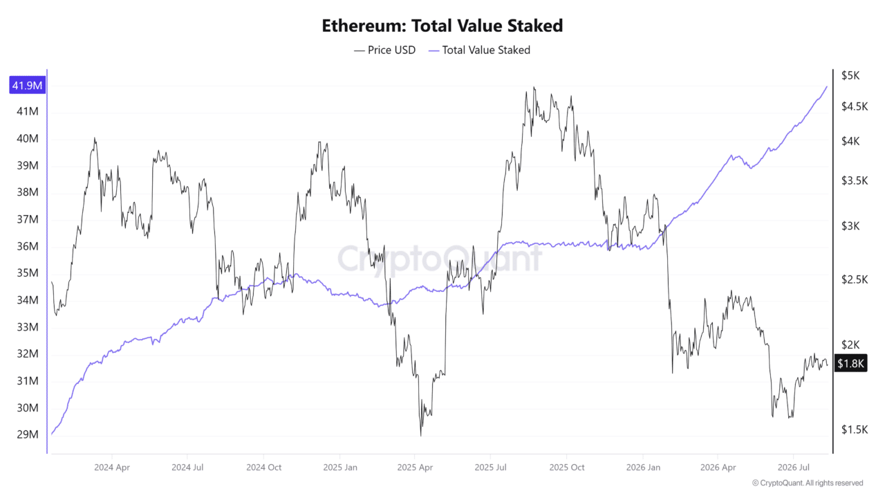 Ethereum staking hits record high &ndash; Will EIP-8363 slow ETH issuance?