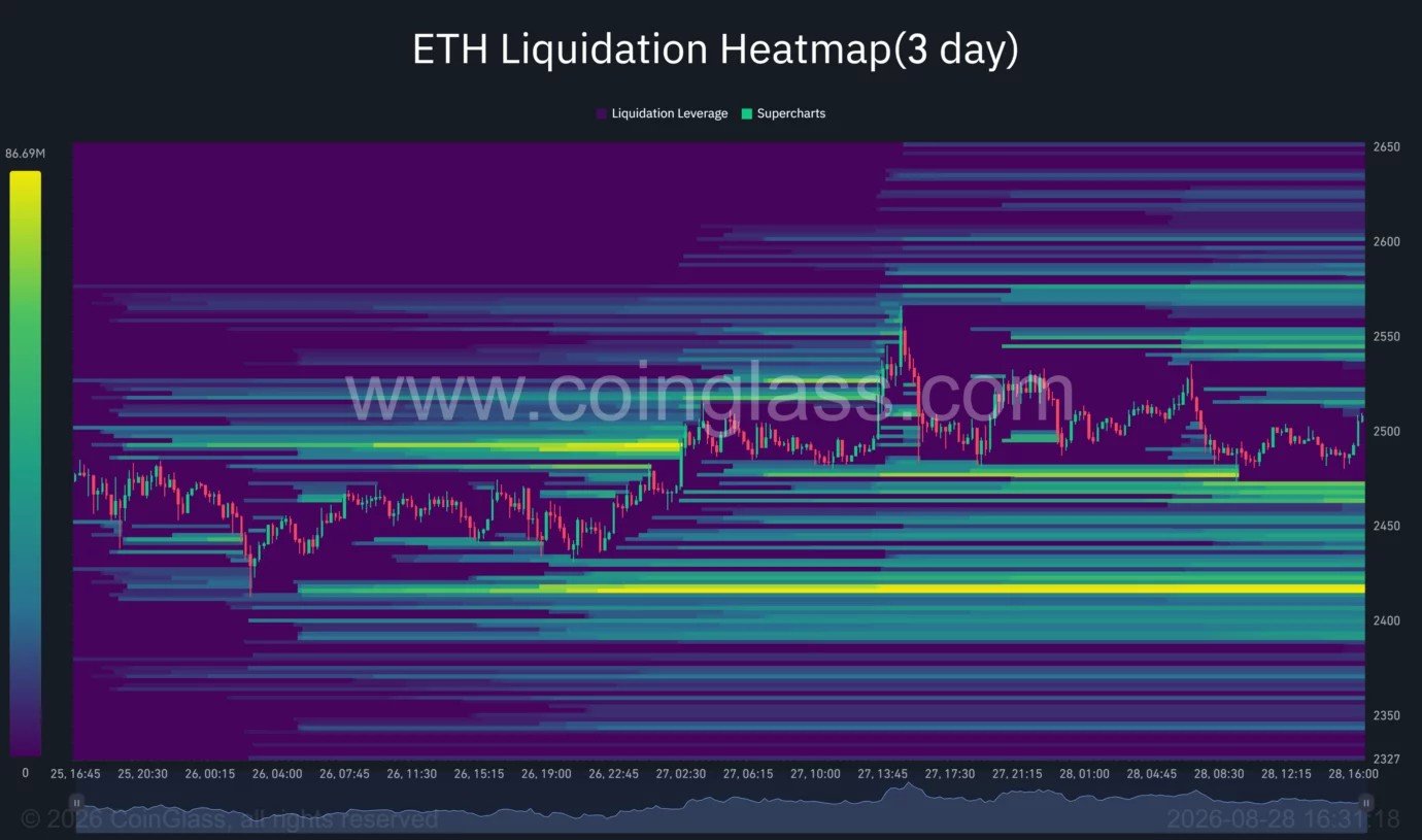 Ethereum price forms ascending triangle below $2,533