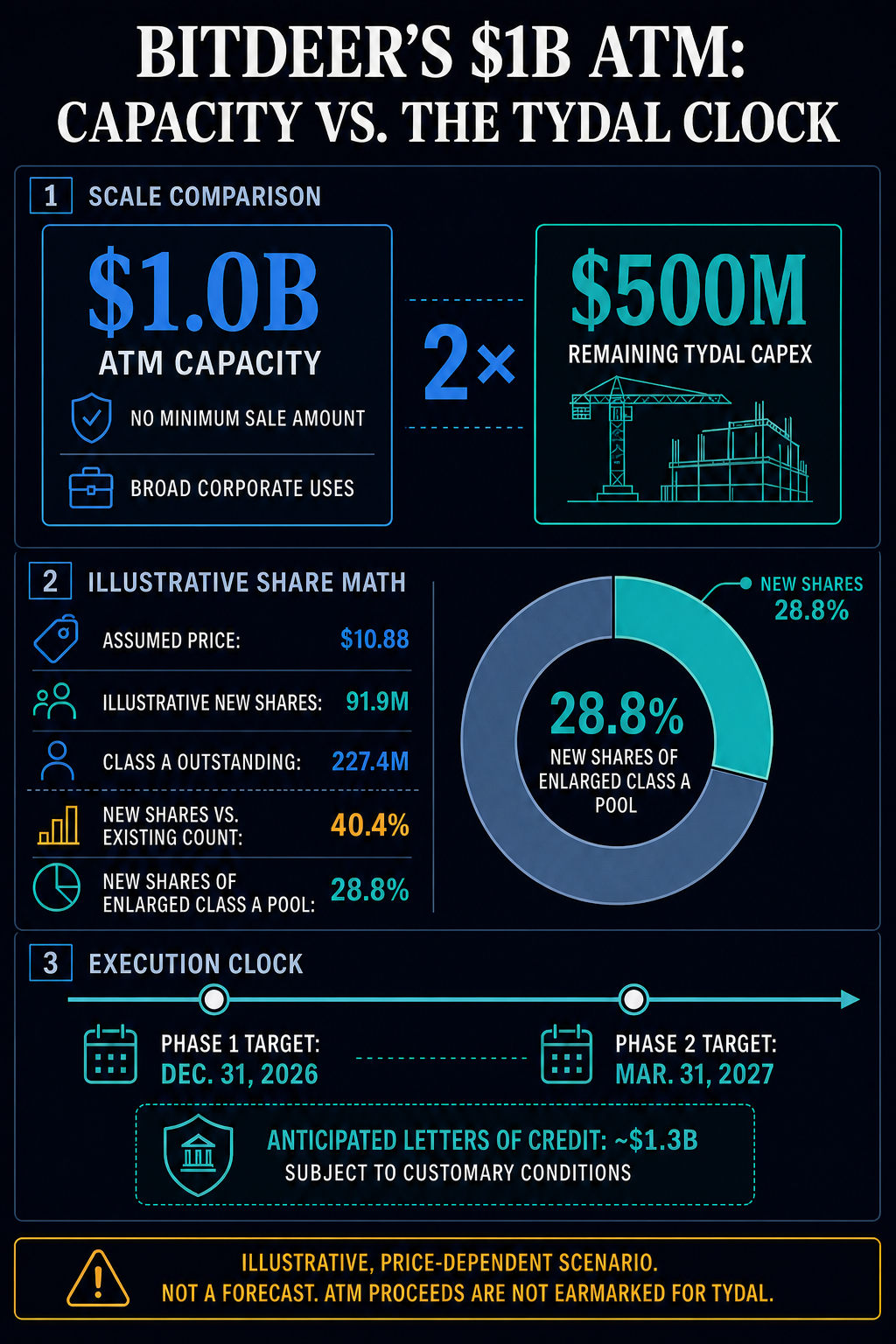 Bitcoin miner Bitdeer unlocks a $1B cash tap that dilutes shareholders by up to 30% to build its AI empire