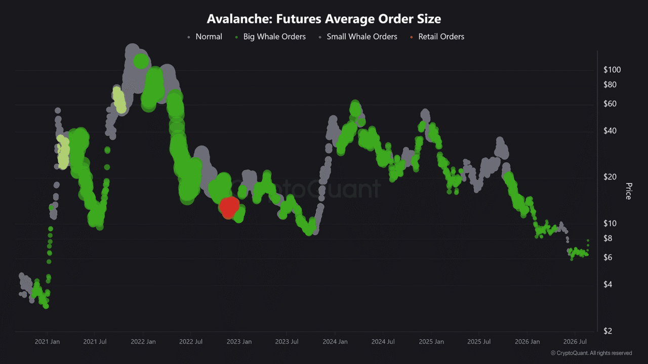 Avalanche rallies 4 days &ndash; 3 factors that could help AVAX clear $9