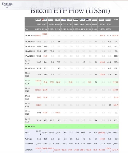 Bitcoin ETFs Turn Positive, Yet BTC Price Falls Below $63K Bitcoin ETFs Turn Positive, Yet BTC Price Falls Below $63K