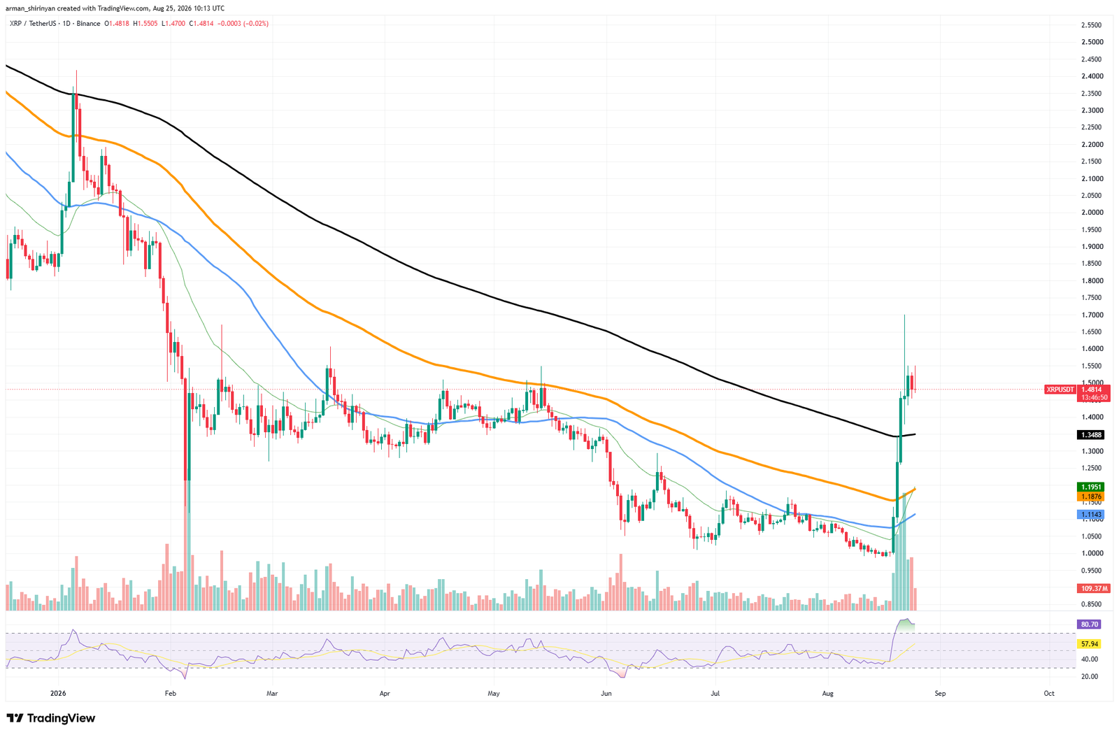 Solana (SOL) Overtakes XRP With $20 Million Upside on ETF Market