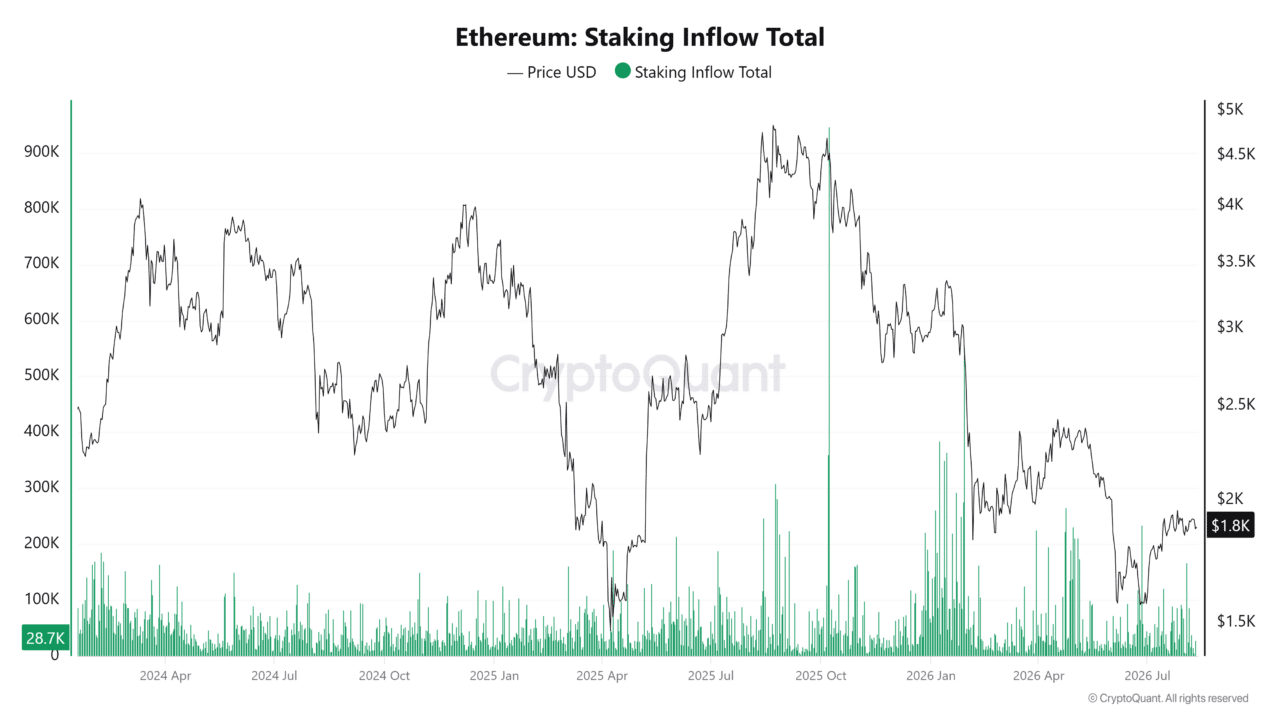 Ethereum staking hits record high &ndash; Will EIP-8363 slow ETH issuance?