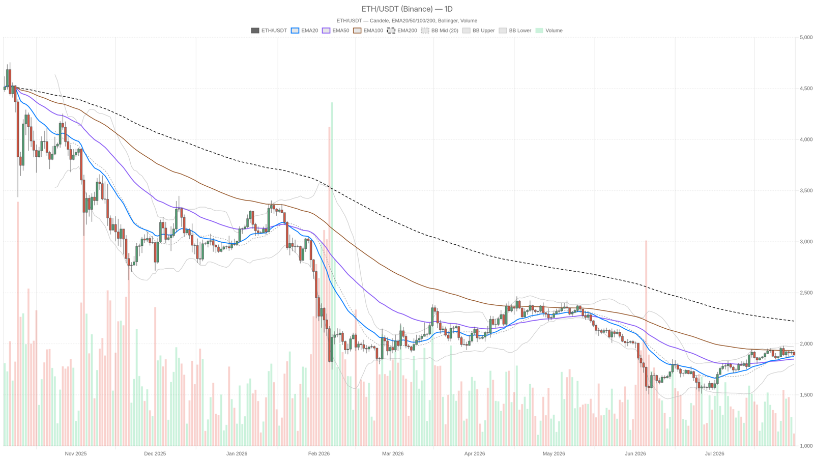 Ethereum price today at $1,889 as fear index signals Extreme Fear