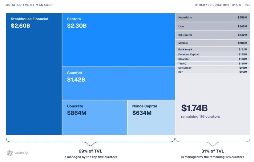 Morpho leads Ethereum, Solana curated DeFi TVL as market concentrates with top-five curators Morpho leads Ethereum, Solana curated DeFi TVL as market concentrates with top-five curators