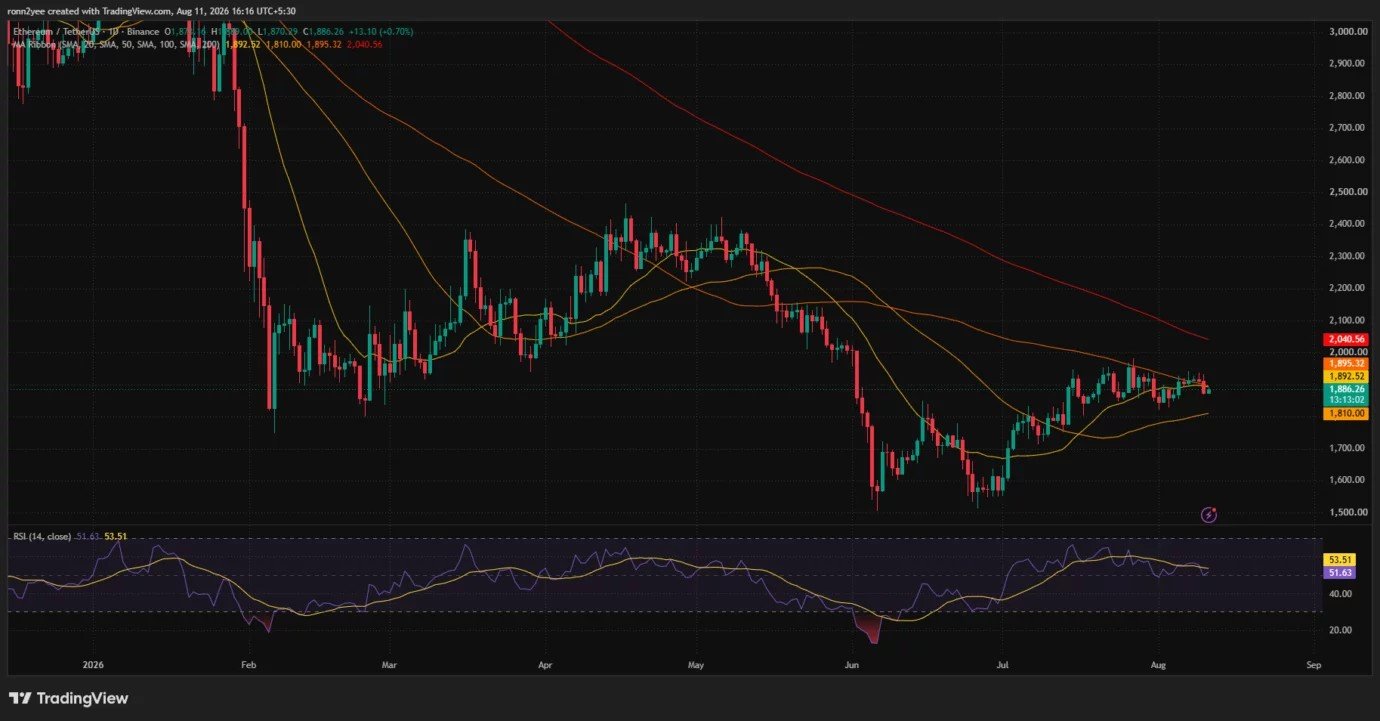 Ethereum price drops 2.6%, can $1,850 support hold?