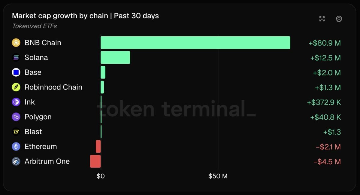 All about BNB Chain’s Tokenized ETF dominance and what it means All about BNB Chain’s Tokenized ETF dominance and what it means
