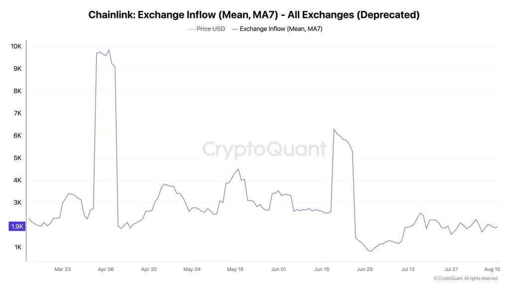 LINK Recovers From $7 Double Bottom: Can Chainlink Price Clear the $10 Barrier?