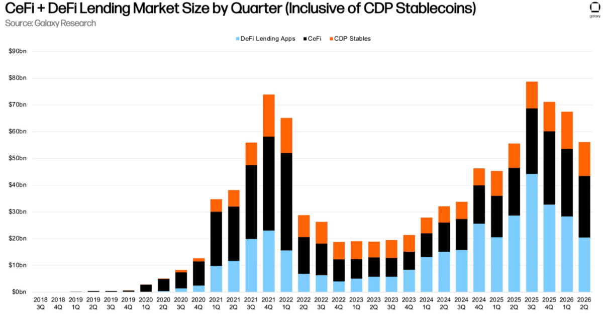 Crypto loans decline 16% in Q2 &ndash; Is the lending market resetting?