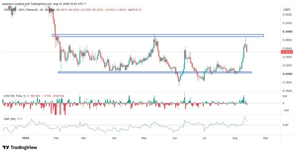 Curve DAO (CRV) Price Pulls Back After Strong Rally — Can Bulls Defend $0.20 Support? Curve DAO (CRV) Price Pulls Back After Strong Rally — Can Bulls Defend $0.20 Support?