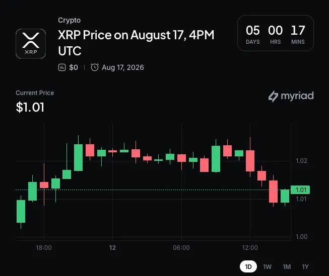 XRP Holders Can Now Trade Options Using Flare&rsquo;s FXRP as Collateral