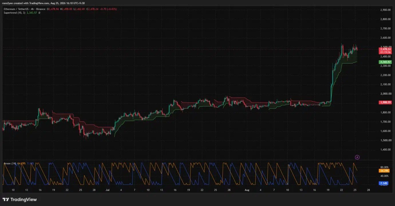 Ethereum price rally overheats below $2,550 resistance