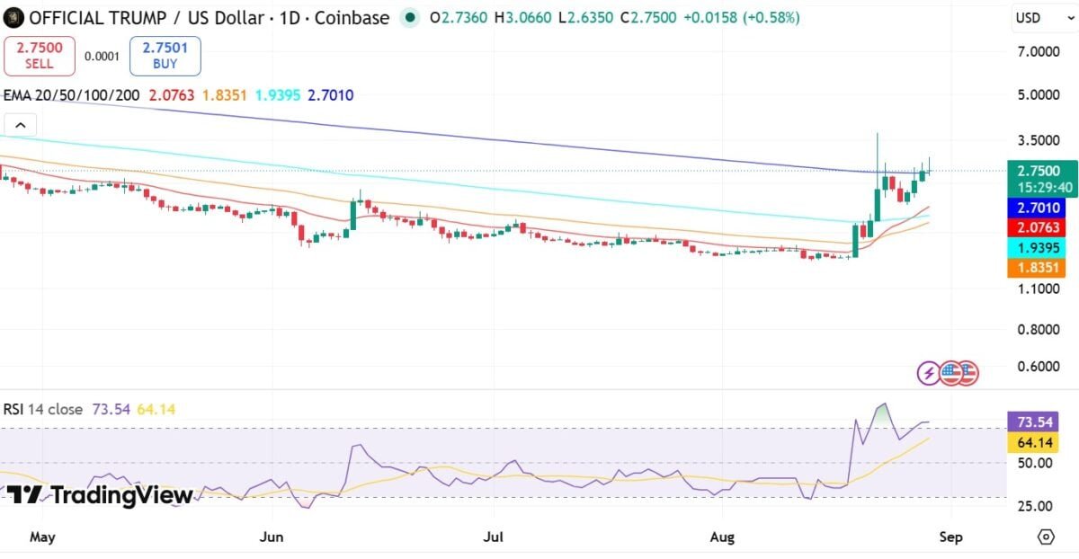 Official Trump surges 10% as liquidations top $13.57M &ndash; Could the memecoin revisit $2.2?