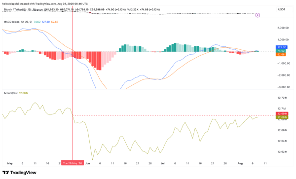 Bitcoin&rsquo;s fate hinges on 10-month resistance &ndash; Break it, and&hellip;