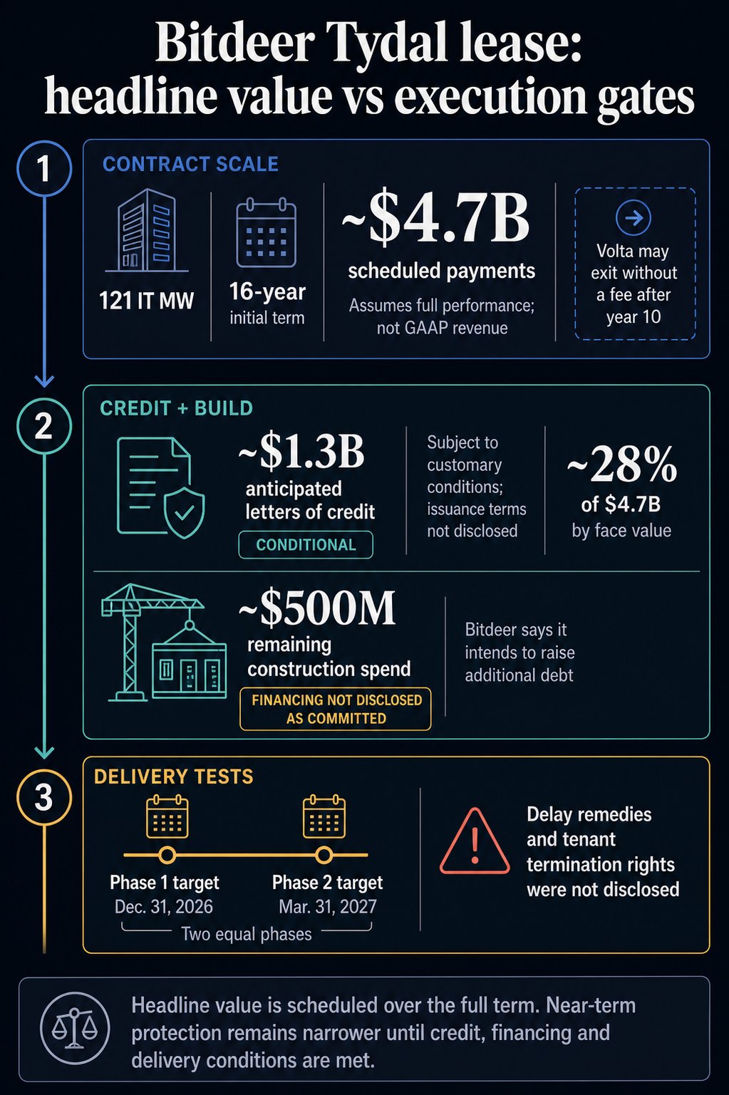 Bitdeer lands $4.7 billion AI lease tied to Anthropic but must deliver by year end