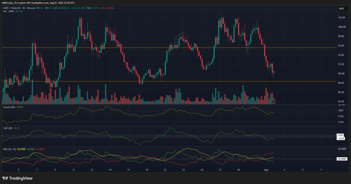 Aave rejects $100 resistance, drops 11% &ndash; $88 support decides next move