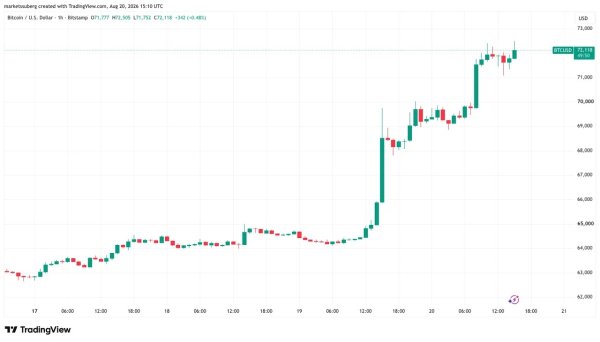 Bitcoin price reaches $72.5K as US issues &lsquo;Economic D-Day&rsquo; threat to Iran