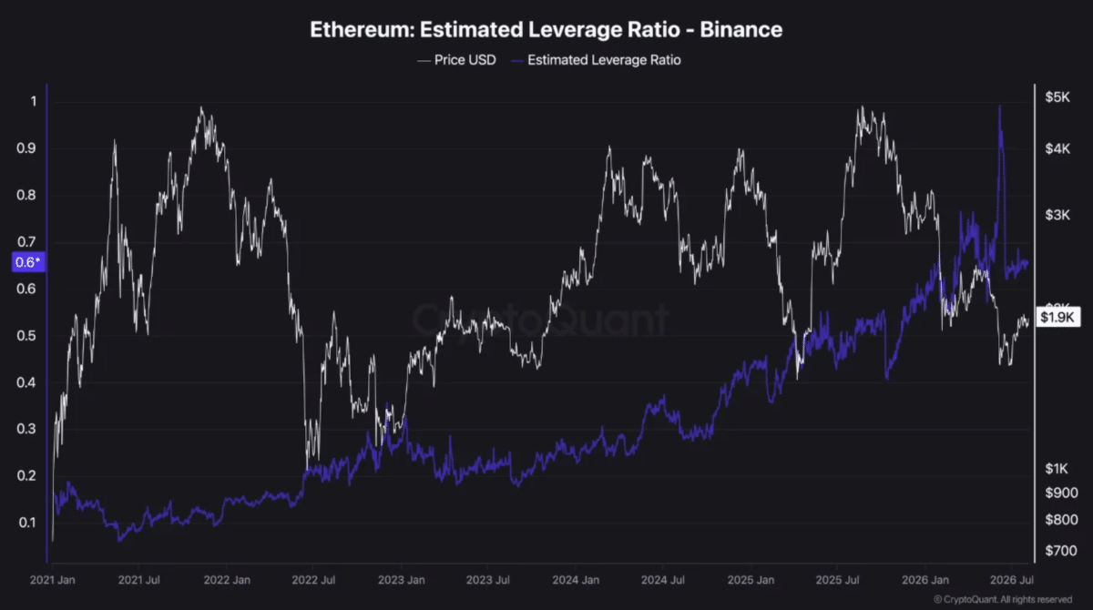 Ethereum leverage climbs to 0.65 &ndash; Can ETH avoid a liquidation cascade?