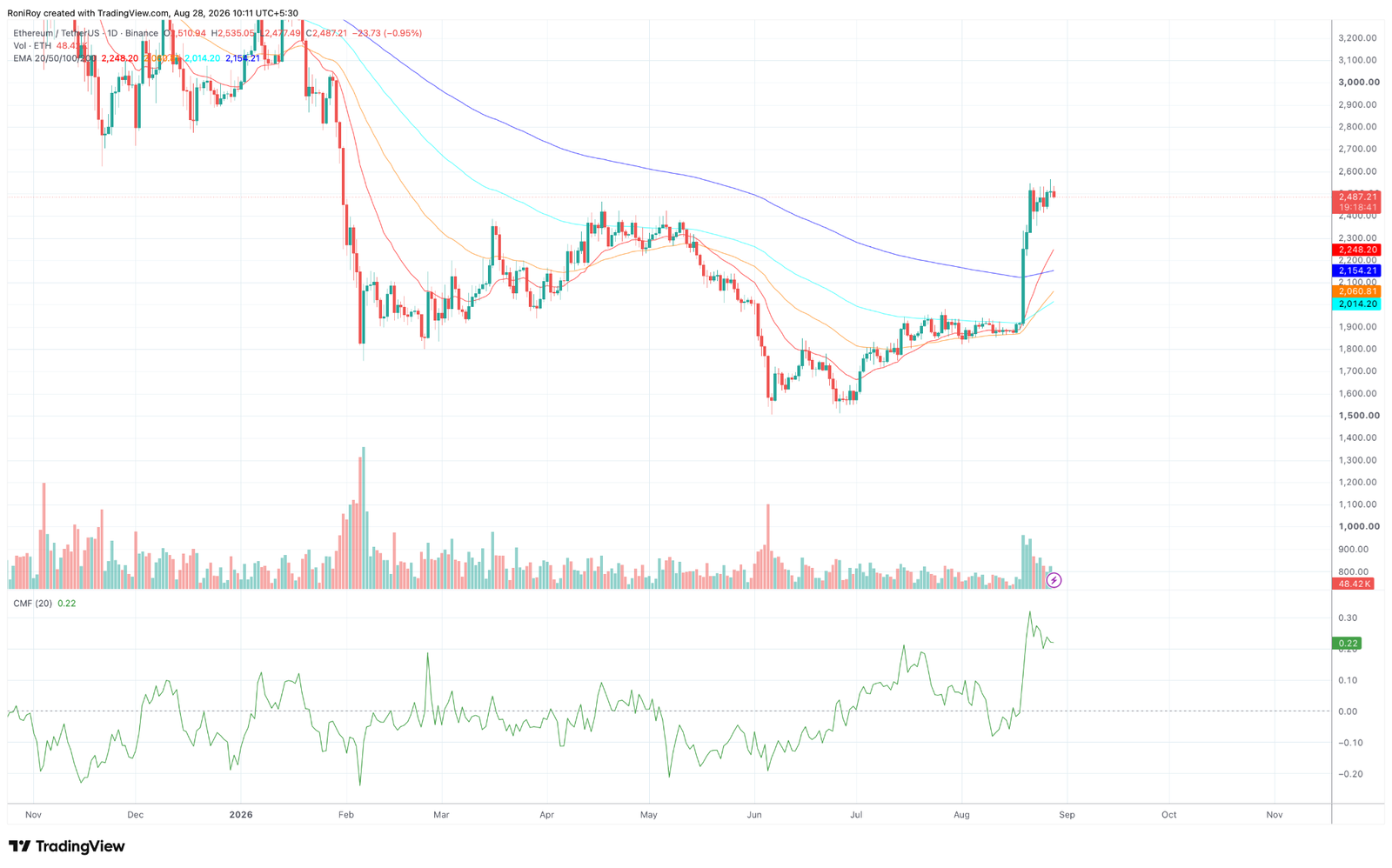 Can Ethereum price reclaim $2,500 as ETF demand battles profit-taking? Can Ethereum price reclaim $2,500 as ETF demand battles profit-taking?