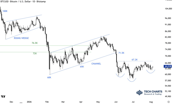 Bitcoin eyes $67,000 as potential bottom takes shape Bitcoin eyes $67,000 as potential bottom takes shape