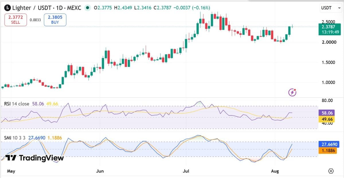Lighter rises 9% as whale buys $9.1M LIT &ndash; Is $2.70 next?