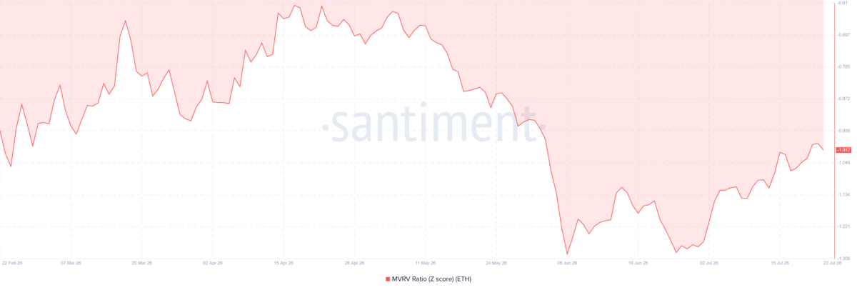 Ethereum&rsquo;s breakout gains credibility &ndash; 3 metrics support ETH&rsquo;s $3K bid