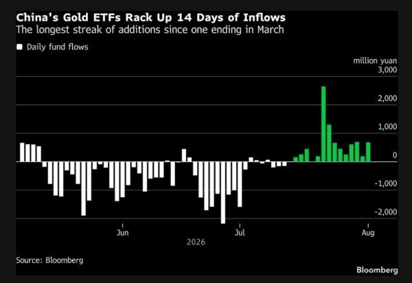 Gold hits six-week highs on China demand as Bitcoin ignores fresh S&P 500 record Gold hits six-week highs on China demand as Bitcoin ignores fresh S&P 500 record