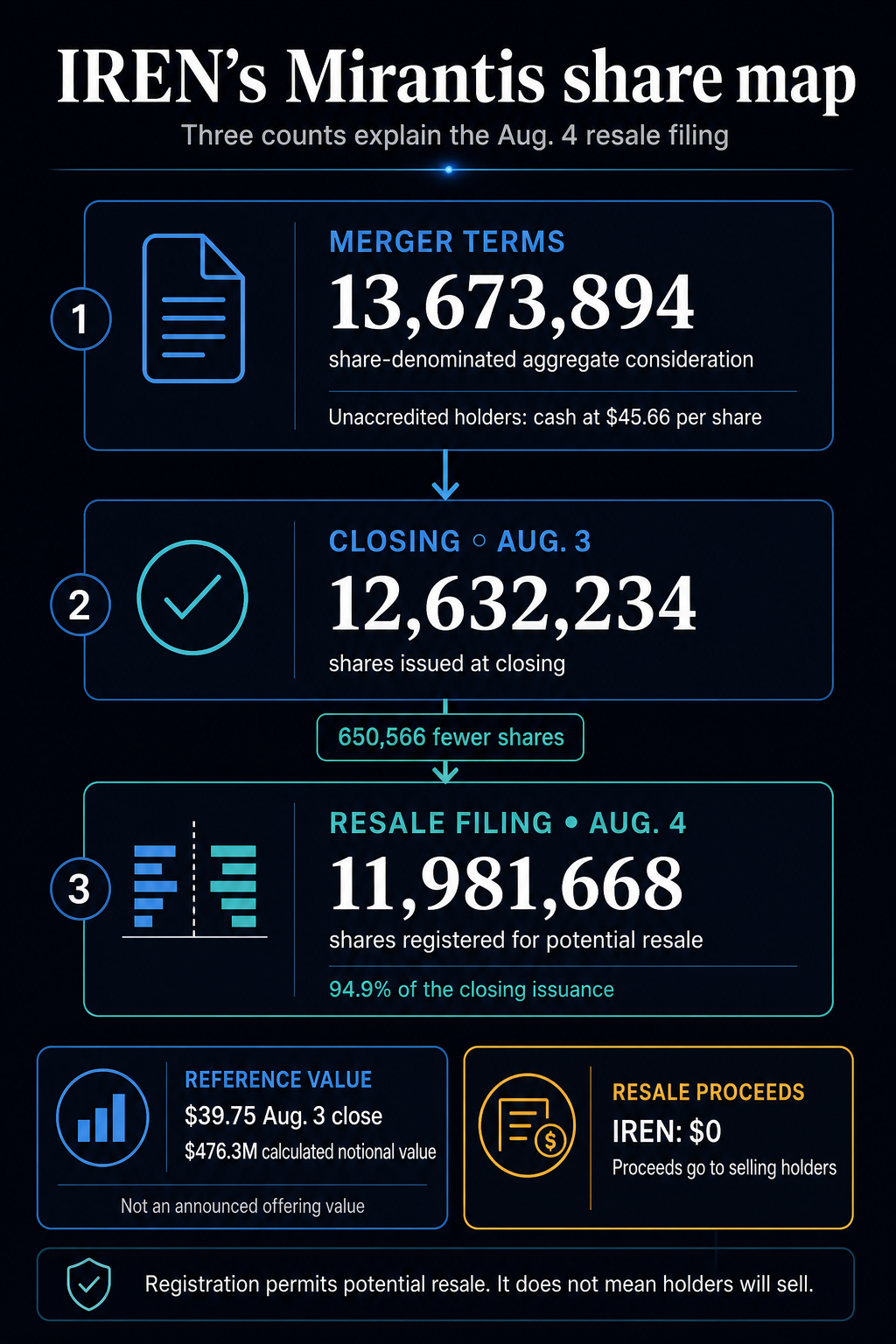 IREN&rsquo;s $625 million AI bet creates a $476 million stock overhang
