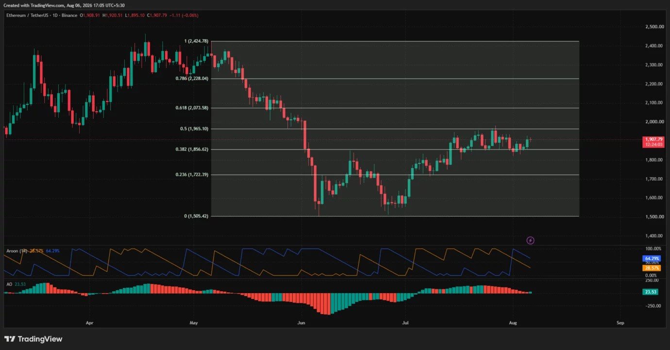 Ethereum price reclaims $1,900, can bulls crack $2,000 next?