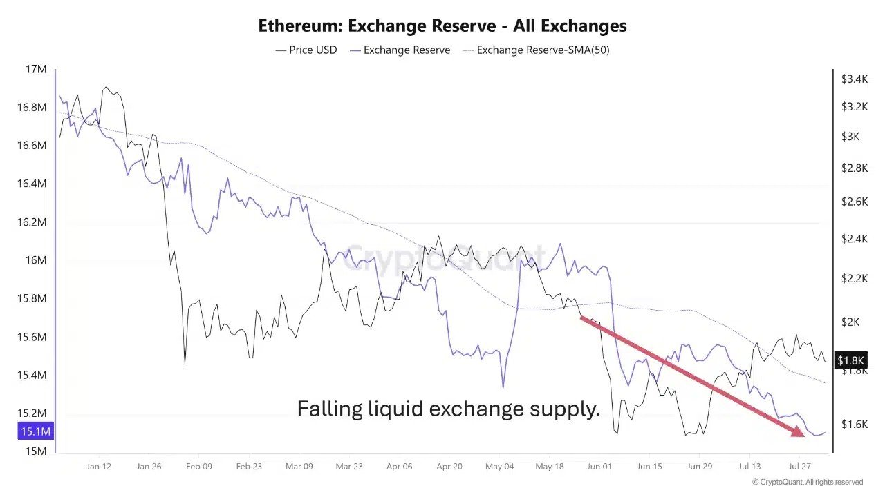 Assessing Ethereum&rsquo;s scarcity narrative: What could drive a breakout above $2,000?