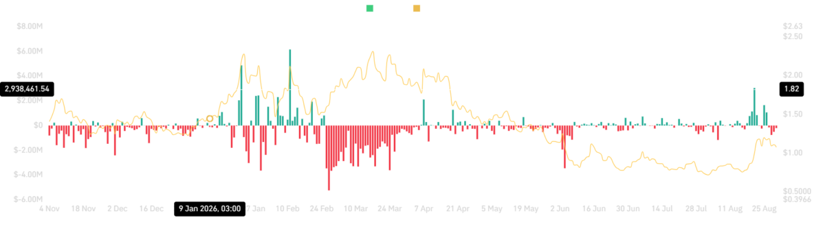 LayerZero faces pressure as Selini Capital moves $2.18M ZRO: Can $1 still hold?