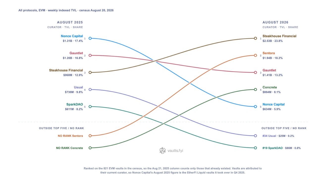 Morpho leads Ethereum, Solana curated DeFi TVL as market concentrates with top-five curators Morpho leads Ethereum, Solana curated DeFi TVL as market concentrates with top-five curators