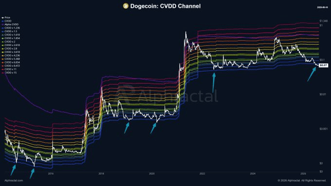 Dogecoin&rsquo;s rare setup mirrors 2022 &ndash; Can DOGE repeat its 140% rally?