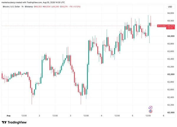 Gold hits six-week highs on China demand as Bitcoin ignores fresh S&P 500 record Gold hits six-week highs on China demand as Bitcoin ignores fresh S&P 500 record