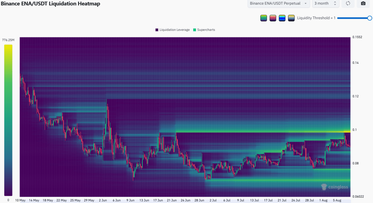 Ethena’s face-off: What’s next as whale accumulation meets overhead resistance at $0.10? Ethena’s face-off: What’s next as whale accumulation meets overhead resistance at $0.10?