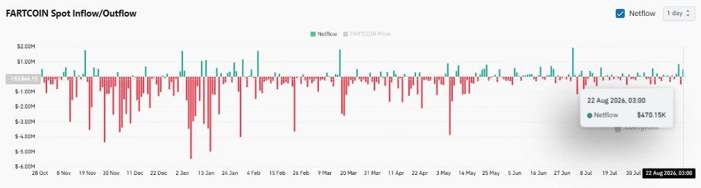 FARTCOIN retreats from $0.20: Is the 17% weekly rally losing strength?
