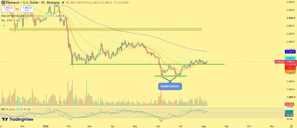 Ethereum Price Eyes Next Rally After $60M ETF Inflows and Massive Whale Accumulation