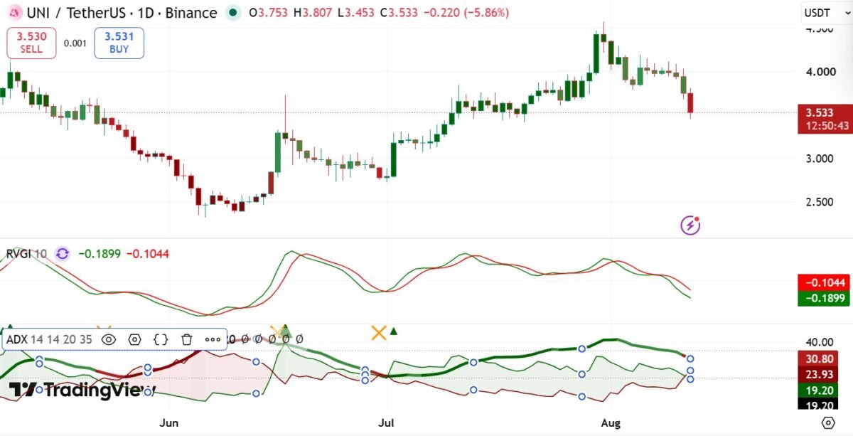 Uniswap slides 10%, below key support level: Will sell pressure lead to more losses?