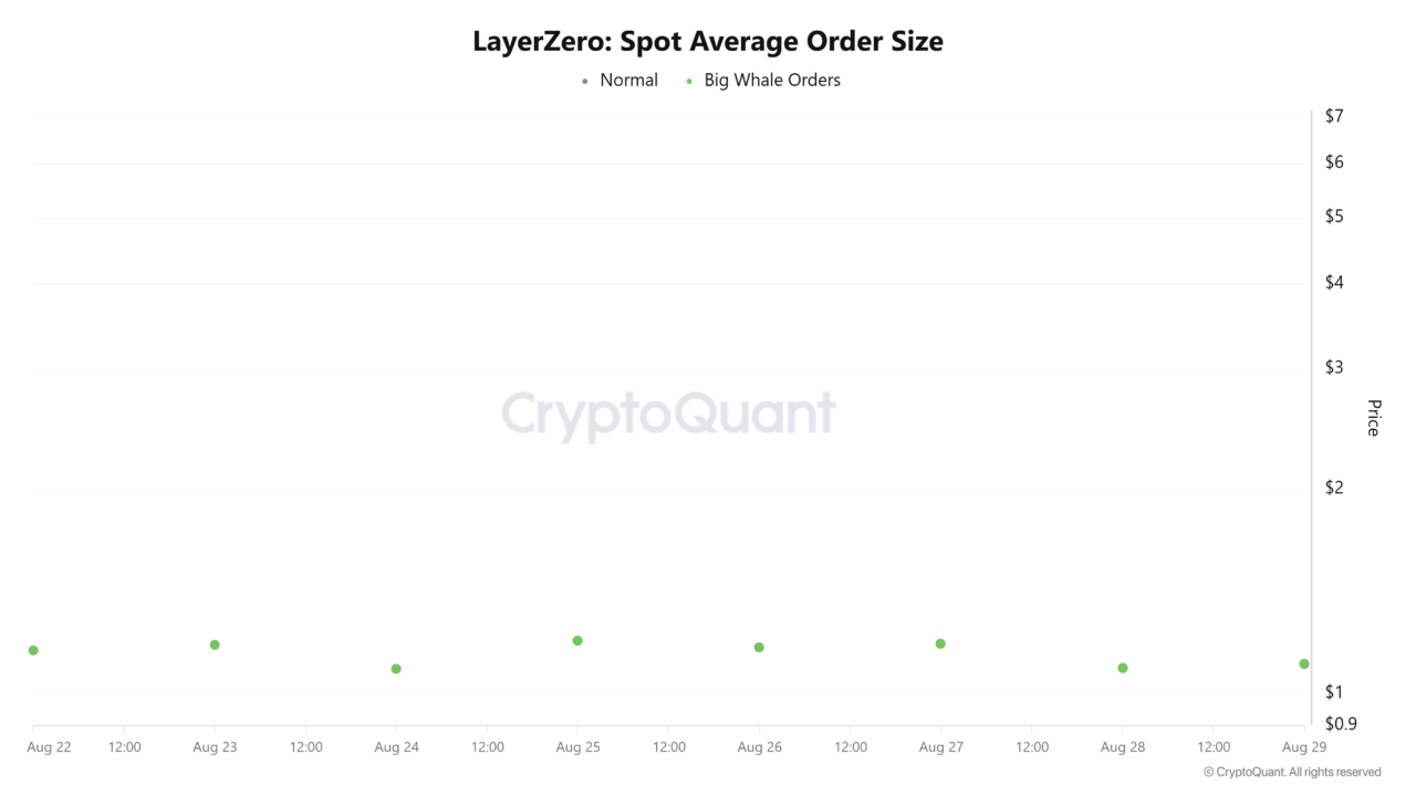 LayerZero faces pressure as Selini Capital moves $2.18M ZRO: Can $1 still hold?