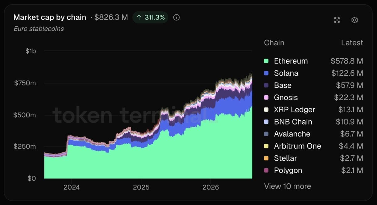 Ethereum controls 43% of tokenized treasuries &ndash; Can rivals catch up?