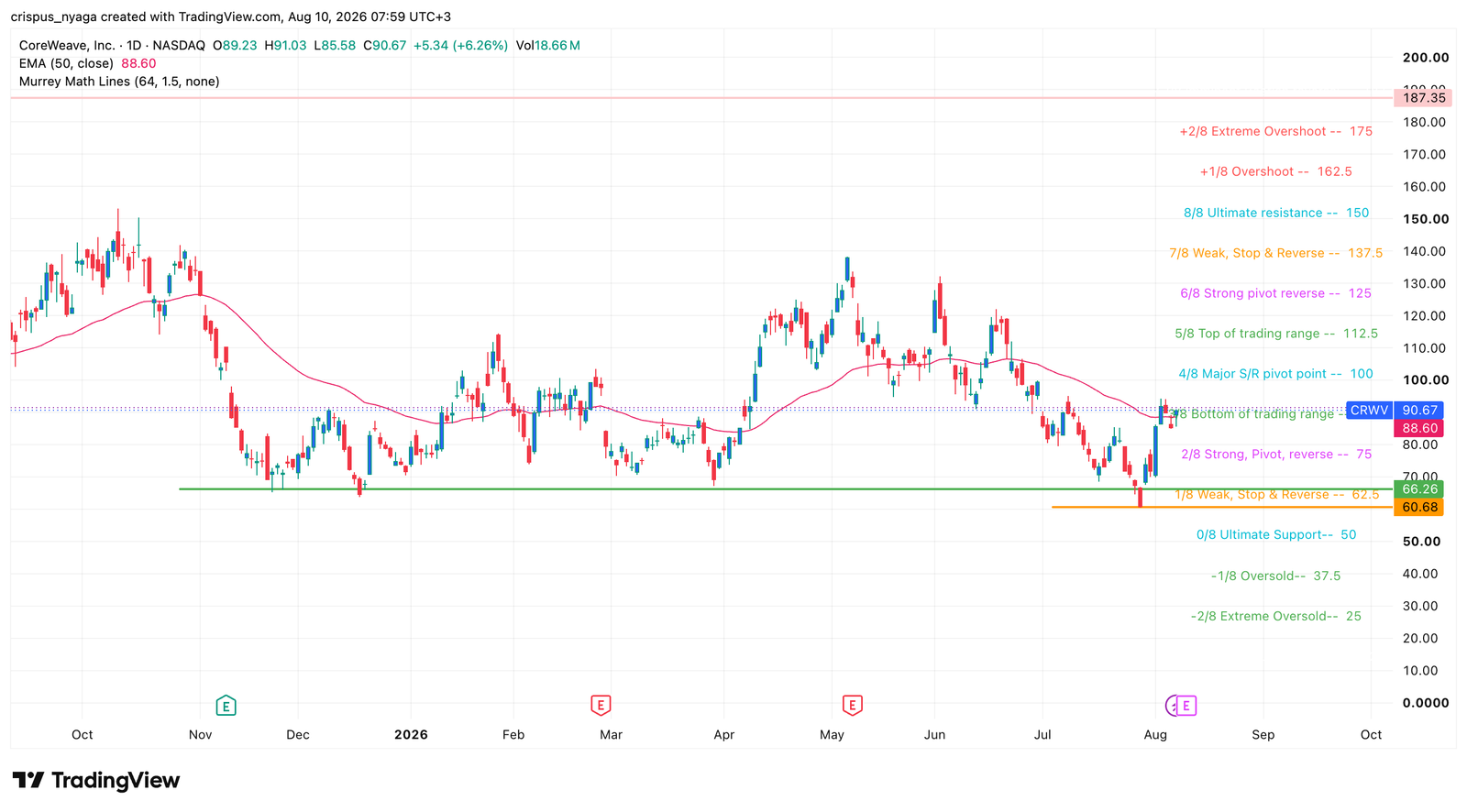 CoreWeave stock is rising ahead of earnings: will it hit $100 or reverse to $75?