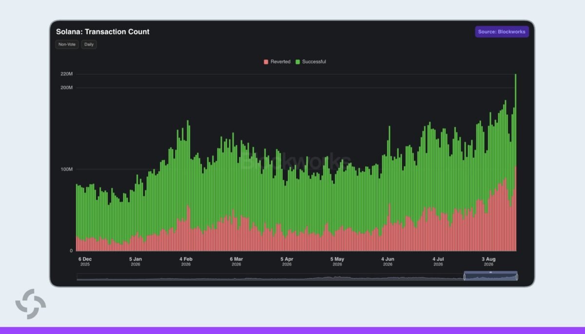 Solana hits 112M transactions, SOL races toward $88 &mdash; What&rsquo;s next?
