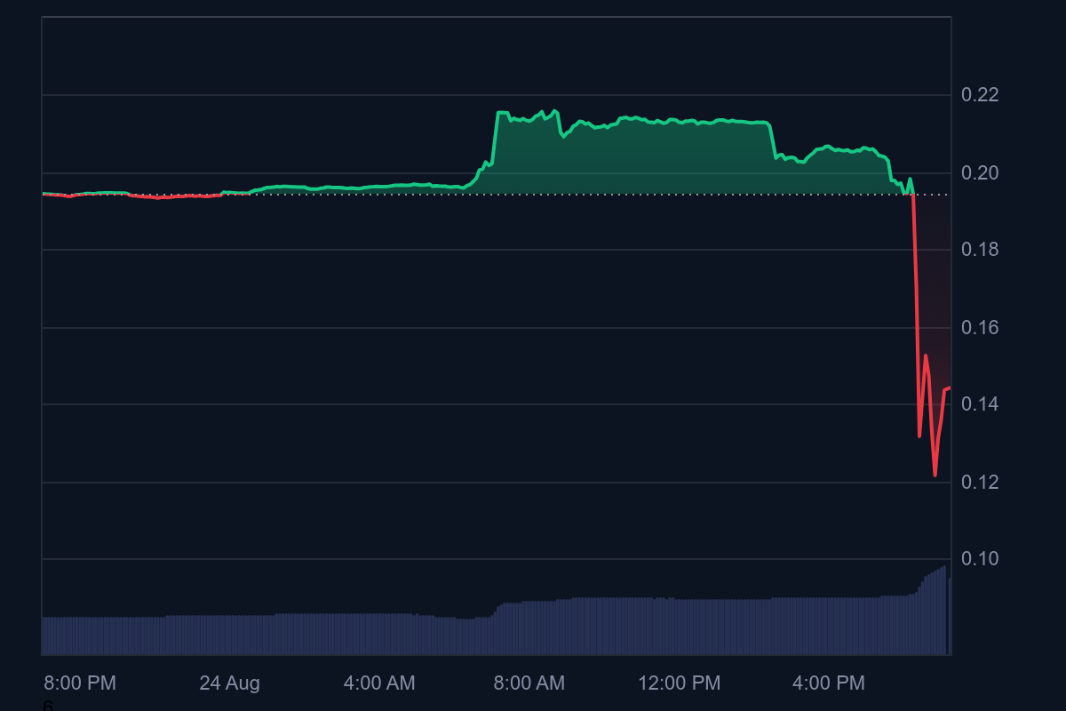 An Altcoin Suffered a Hack, and Its Price Plummeted&mdash;It Is Also Listed on Major Exchanges
