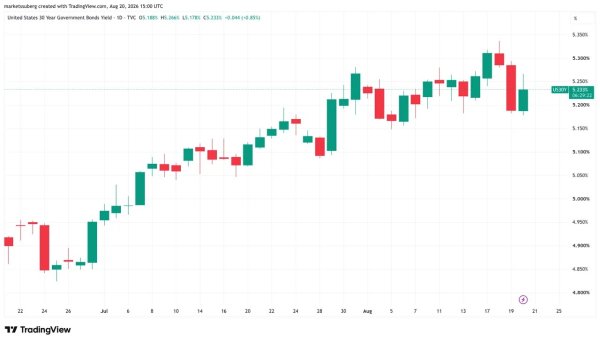Bitcoin price reaches $72.5K as US issues &lsquo;Economic D-Day&rsquo; threat to Iran