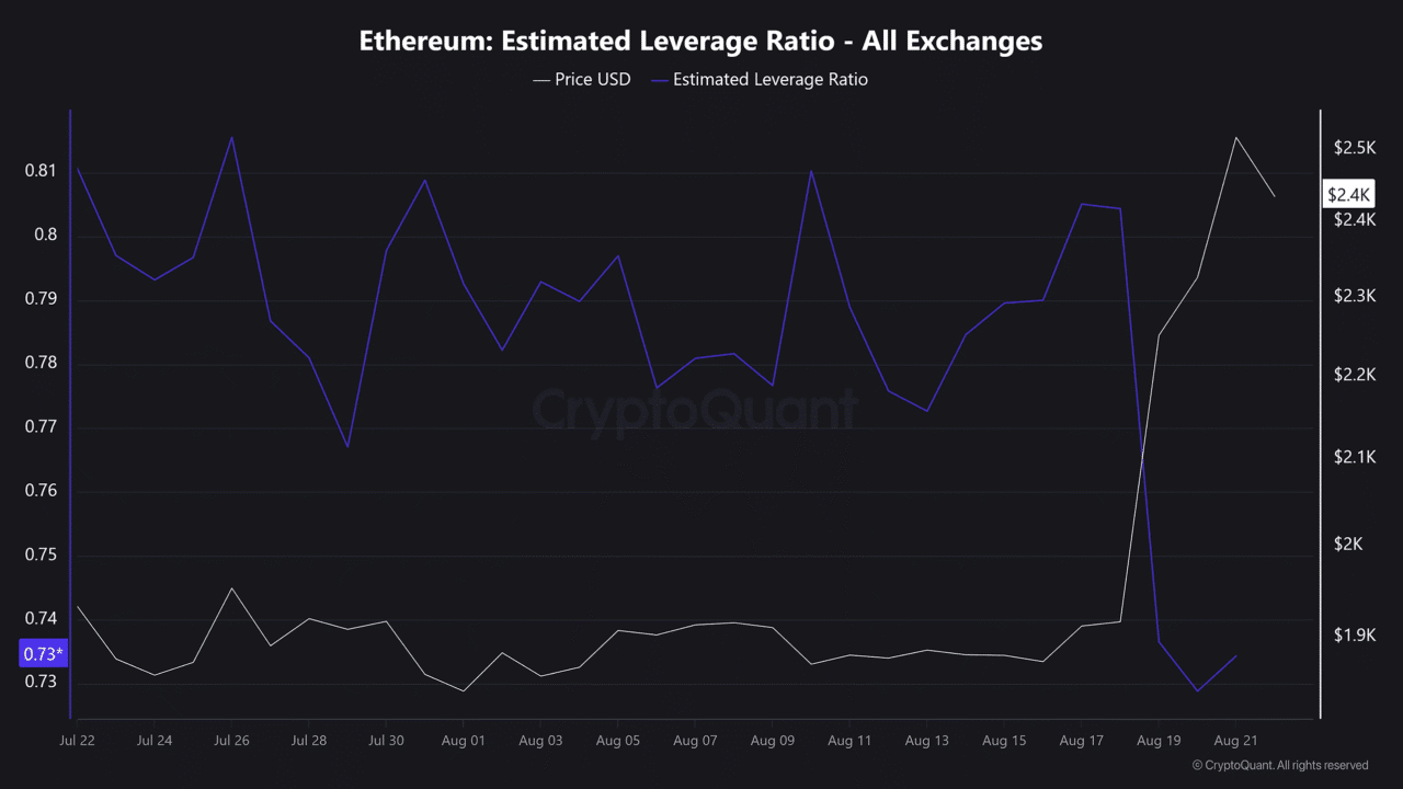 Ethereum&rsquo;s breakout gains credibility &ndash; 3 metrics support ETH&rsquo;s $3K bid